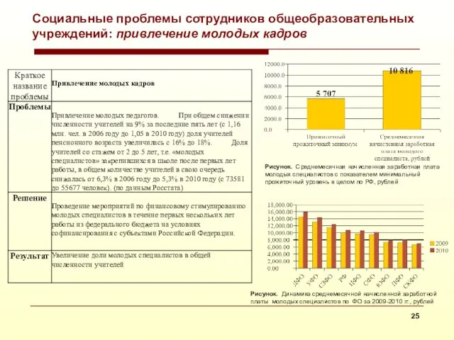 Социальные проблемы сотрудников общеобразовательных учреждений: привлечение молодых кадров Рисунок. Среднемесячная начисленная заработная