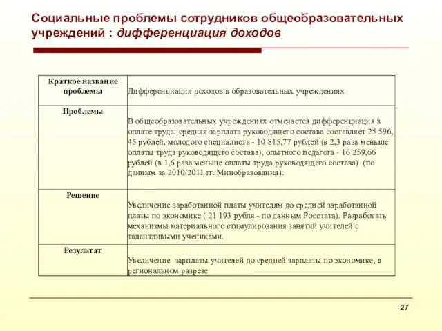 Социальные проблемы сотрудников общеобразовательных учреждений : дифференциация доходов