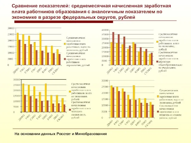 Сравнение показателей: среднемесячная начисленная заработная плата работников образования с аналогичным показателем по