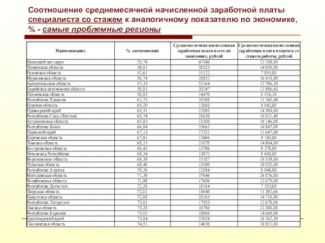 Соотношение среднемесячной начисленной заработной платы специалиста со стажем к аналогичному показателю по