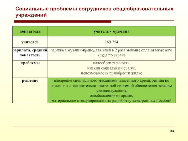 Социальные проблемы сотрудников общеобразовательных учреждений