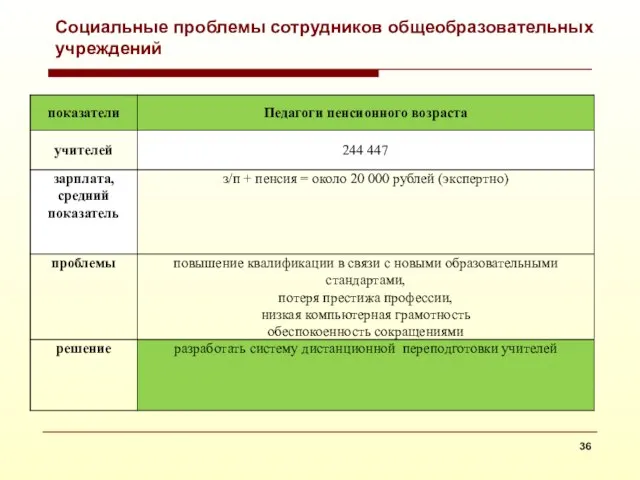 Социальные проблемы сотрудников общеобразовательных учреждений