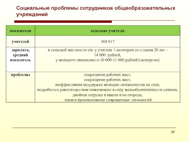 Социальные проблемы сотрудников общеобразовательных учреждений