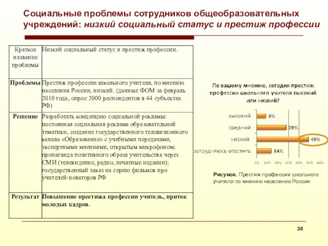 Социальные проблемы сотрудников общеобразовательных учреждений: низкий социальный статус и престиж профессии Рисунок.