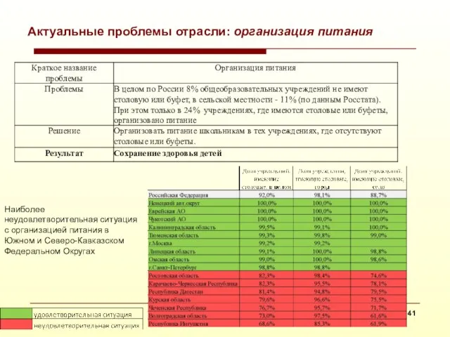 Актуальные проблемы отрасли: организация питания Наиболее неудовлетворительная ситуация с организацией питания в