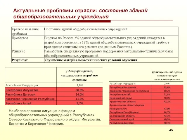 Актуальные проблемы отрасли: состояние зданий общеобразовательных учреждений Наиболее сложная ситуация с фондом