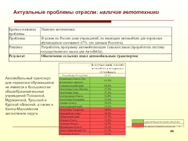 Актуальные проблемы отрасли: наличие автотехники Автомобильный транспорт для перевозки обучающихся не имеется