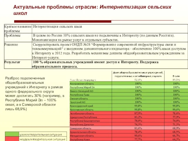 Актуальные проблемы отрасли: Интернетизация сельских школ Разброс подключенных общеобразовательных учреждений к Интернету