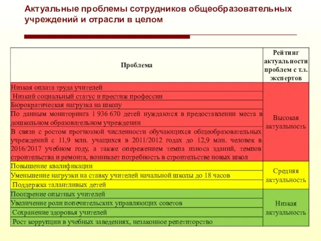 Актуальные проблемы сотрудников общеобразовательных учреждений и отрасли в целом