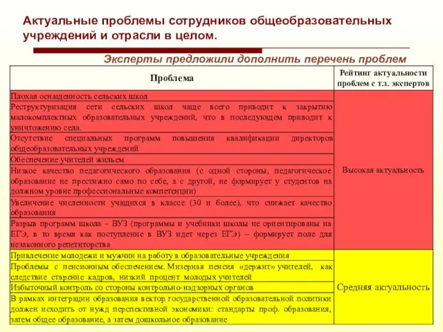 Актуальные проблемы сотрудников общеобразовательных учреждений и отрасли в целом. Эксперты предложили дополнить перечень проблем