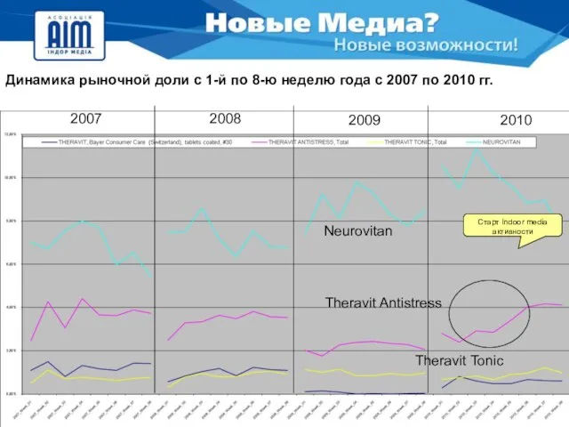 2007 2008 2009 2010 Neurovitan Theravit Antistress Theravit Tonic Динамика рыночной доли