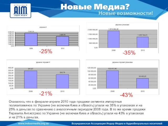 Оказалось что в феврале-апреле 2010 года продажи сегмента импортных поливитаминов по Украине