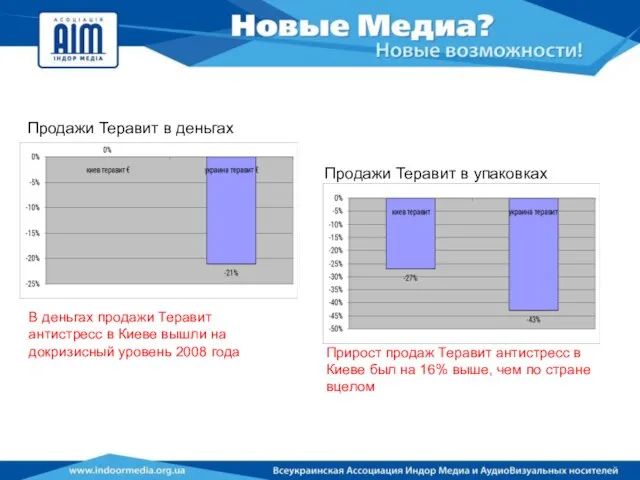 В деньгах продажи Теравит антистресс в Киеве вышли на докризисный уровень 2008