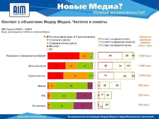 MMI Украина’2009/3 – 2009/4 База: респонденты 12-65 лет, жители Киева % Контакт