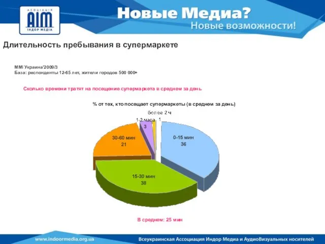 Длительность пребывания в супермаркете