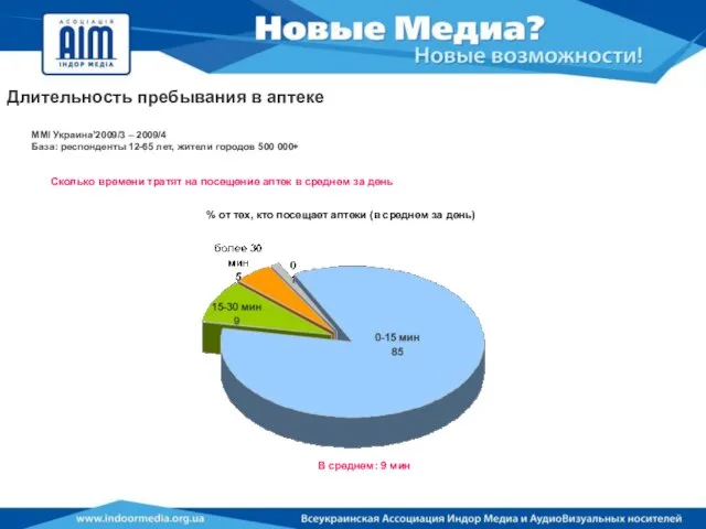 Длительность пребывания в аптеке