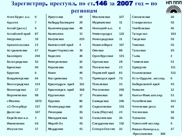 Зарегистрир. преступл. по ст.146 за 2007 год – по регионам Ярославская 108