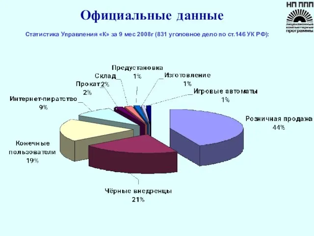 Официальные данные Статистика Управления «К» за 9 мес 2008г (831 уголовное дело по ст.146 УК РФ):