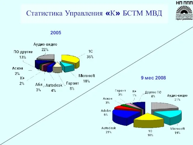 2005 9 мес 2008 Статистика Управления «К» БСТМ МВД