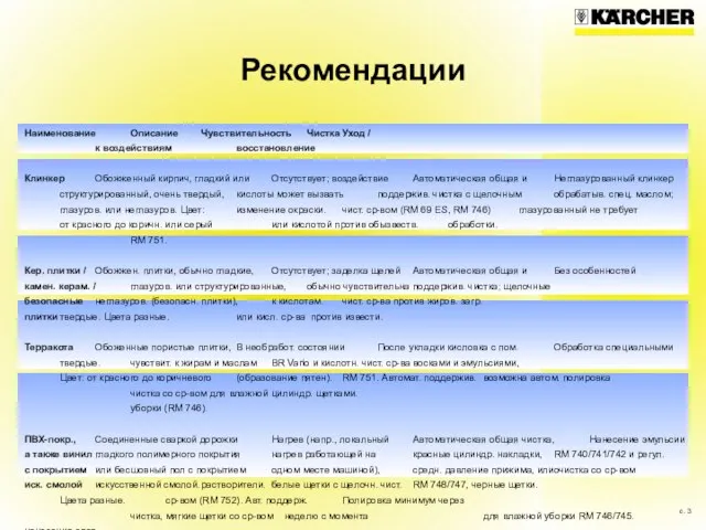 Рекомендации Наименование Описание Чувствительность Чистка Уход / к воздействиям восстановление Клинкер Обожженный