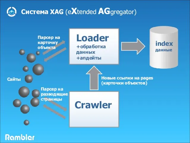 Система XAG (eXtended AGgregator) Crawler Loader +обработка данных +апдейты index данные Новые