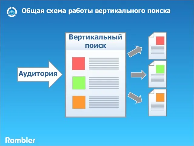 Общая схема работы вертикального поиска Аудитория Вертикальный поиск