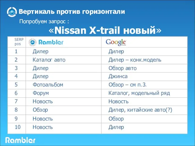 Вертикаль против горизонтали Попробуем запрос : «Nissan X-trail новый»