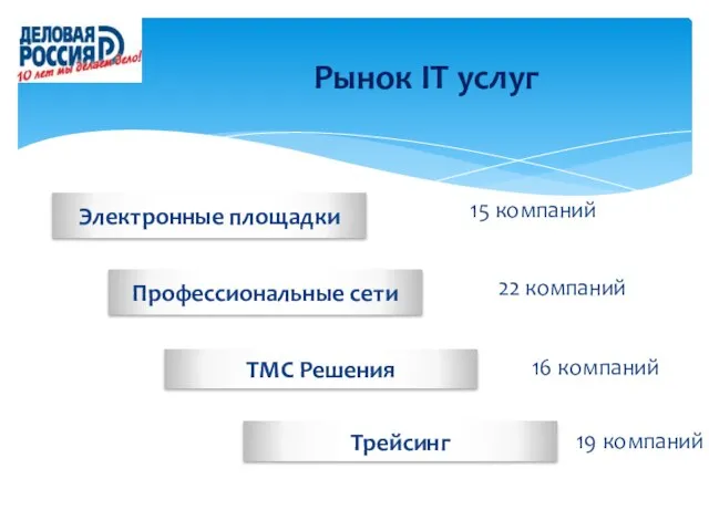 Рынок IT услуг Профессиональные сети ТМС Решения Трейсинг Электронные площадки 15 компаний