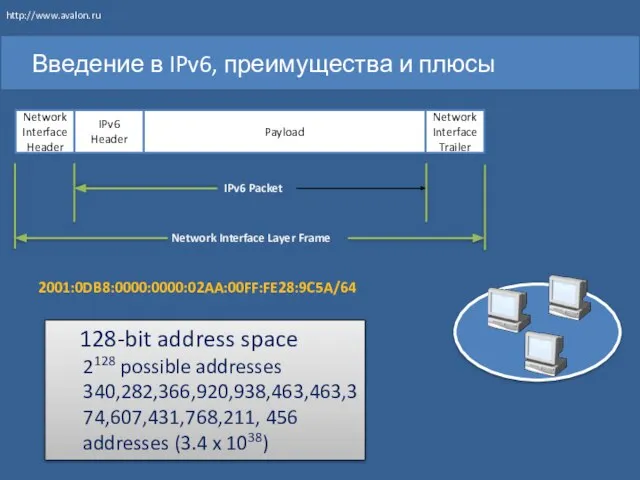 Введение в IPv6, преимущества и плюсы Payload IPv6 Header IPv6 Packet Network