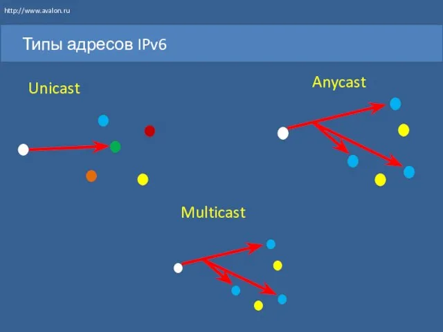 Типы адресов IPv6 Unicast Multicast Anycast http://www.avalon.ru