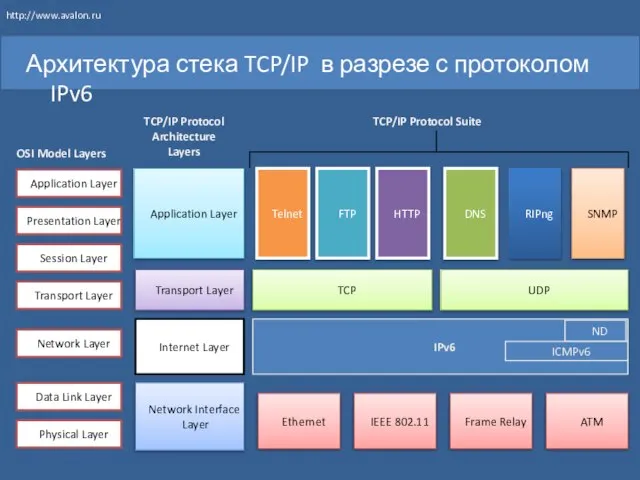 Архитектура стека TCP/IP в разрезе с протоколом IPv6 IPv6 TCP FTP UDP