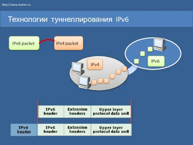 Технологии туннеллирования IPv6 IPv6 IPv4 http://www.avalon.ru