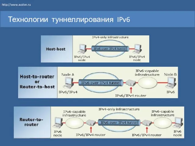 Технологии туннеллирования IPv6 http://www.avalon.ru