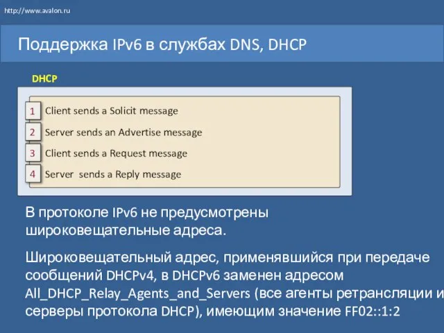 Поддержка IPv6 в службах DNS, DHCP DHCP http://www.avalon.ru В протоколе IPv6 не