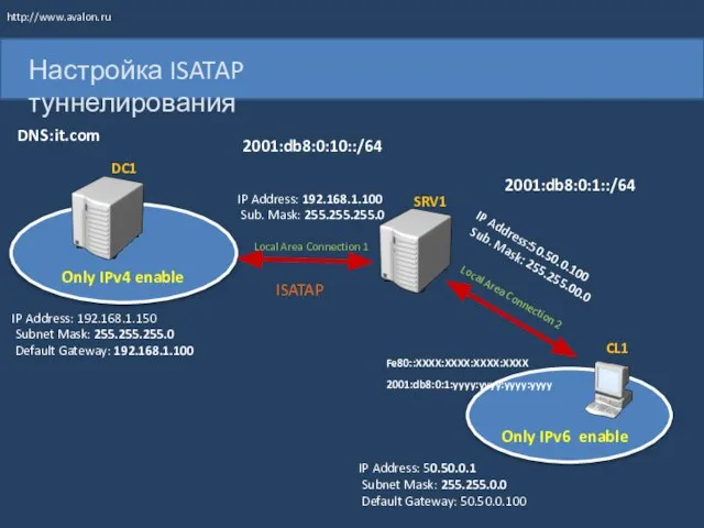 Настройка ISATAP туннелирования DC1 SRV1 CL1 IP Address: 50.50.0.1 Subnet Mask: 255.255.0.0