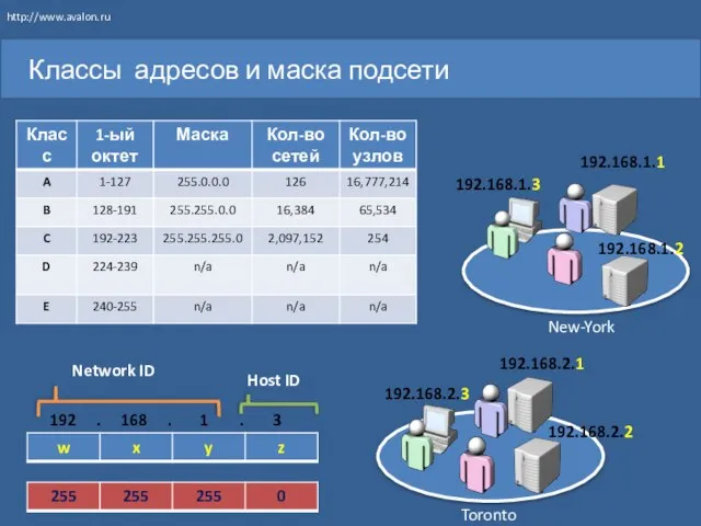 Классы адресов и маска подсети 192 . 168 . 1 . 3