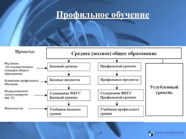 Углубленный уровень Среднее (полное) общее образование Профильное обучение