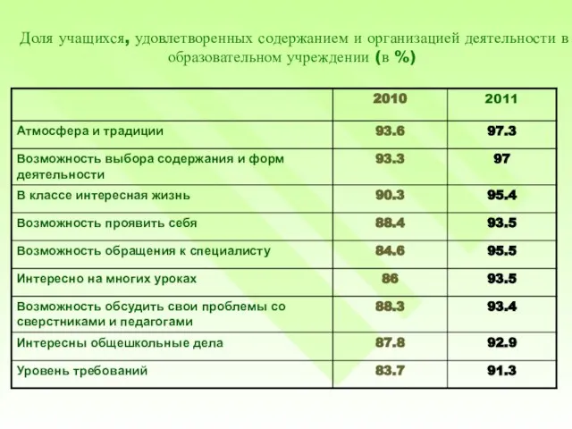 Доля учащихся, удовлетворенных содержанием и организацией деятельности в образовательном учреждении (в %)