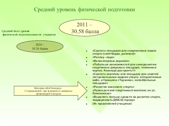 Средний уровень физической подготовки 2011 – 30.58 балла 2010 – 30.24 балла