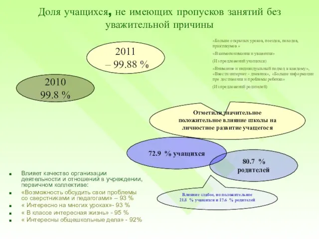 Доля учащихся, не имеющих пропусков занятий без уважительной причины Влияет качество организации