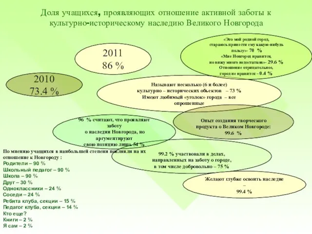 Доля учащихся, проявляющих отношение активной заботы к культурно-историческому наследию Великого Новгорода 2011