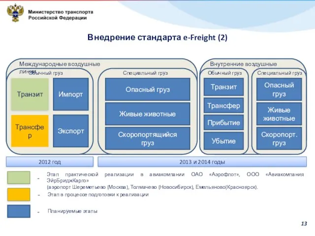 2012 год 2013 и 2014 годы Транзит Трансфер Импорт Экспорт Международные воздушные