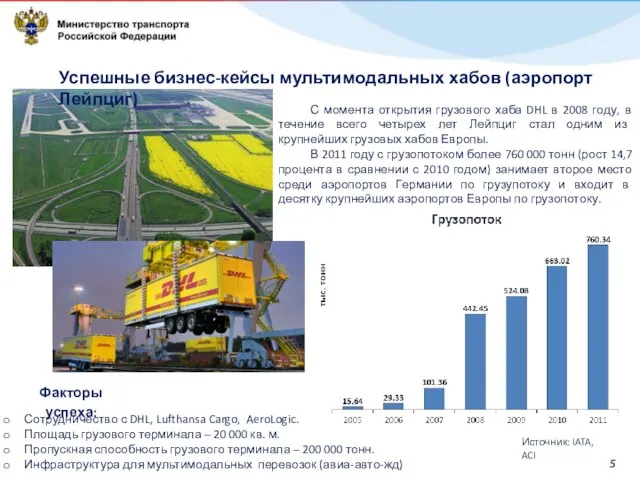 Сотрудничество с DHL, Lufthansa Cargo, AeroLogic. Площадь грузового терминала – 20 000