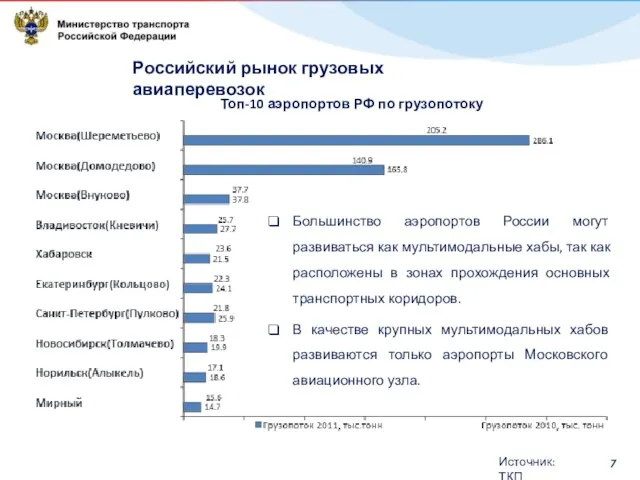 Топ-10 аэропортов РФ по грузопотоку Большинство аэропортов России могут развиваться как мультимодальные