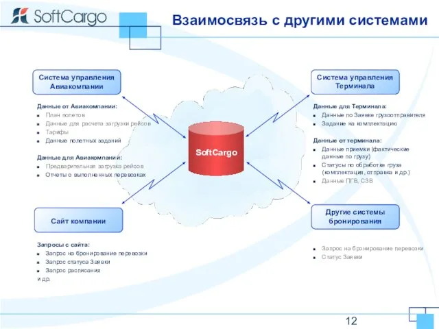 Взаимосвязь с другими системами SoftCargo Система управления Авиакомпании Система управления Терминала Сайт