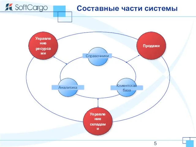 Составные части системы Управление ресурсами Продажи Управление складами Справочники Клиентская база Аналитика