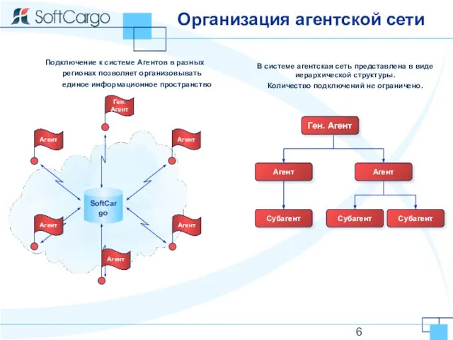 Организация агентской сети Подключение к системе Агентов в разных регионах позволяет организовывать