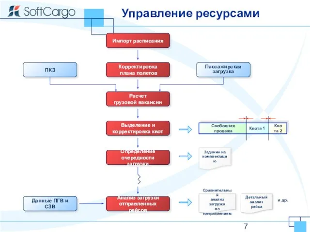 Управление ресурсами Пассажирская загрузка ПКЗ Свободная продажа Квота 1 Квота 2 Задание