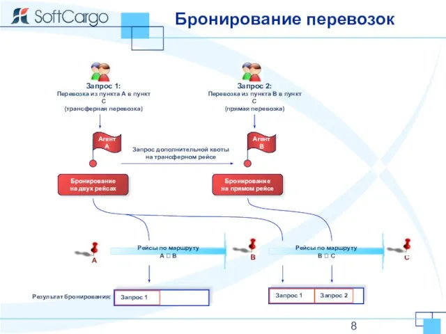 Бронирование перевозок Бронирование на двух рейсах А B C Рейсы по маршруту