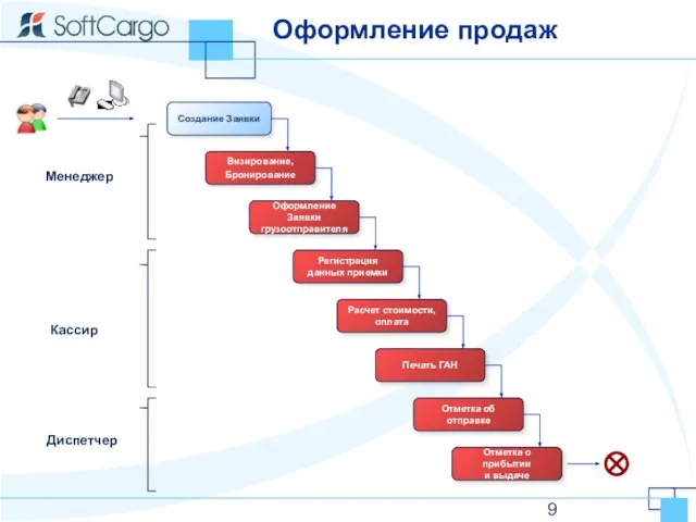 Оформление продаж Визирование, Бронирование Создание Заявки Оформление Заявки грузоотправителя Регистрация данных приемки